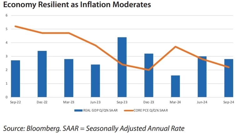 Economy Resilient as Inflation Moderates