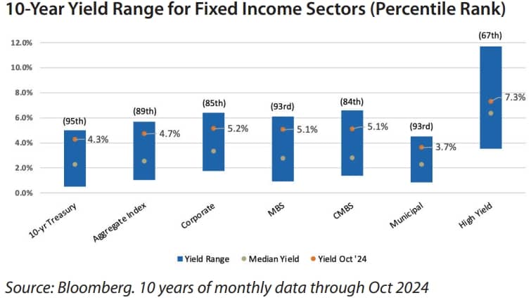 10-YEar Yield Range for Fixed Income Sectors (Percentile Rank)