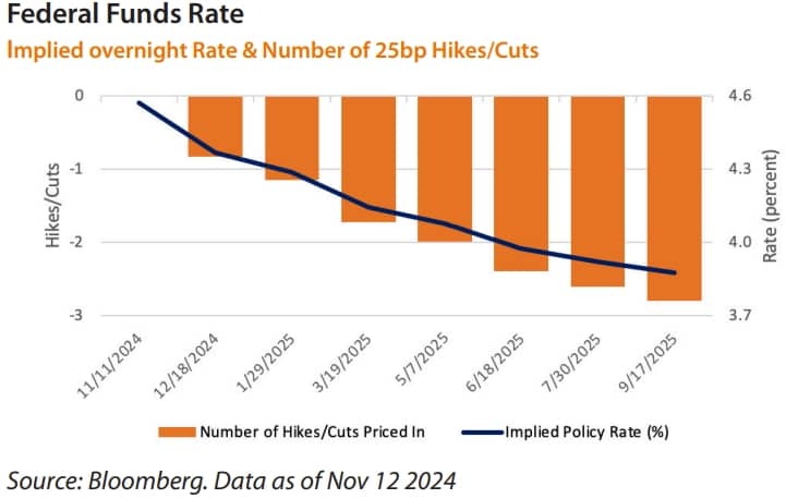 Federal Funds Rate