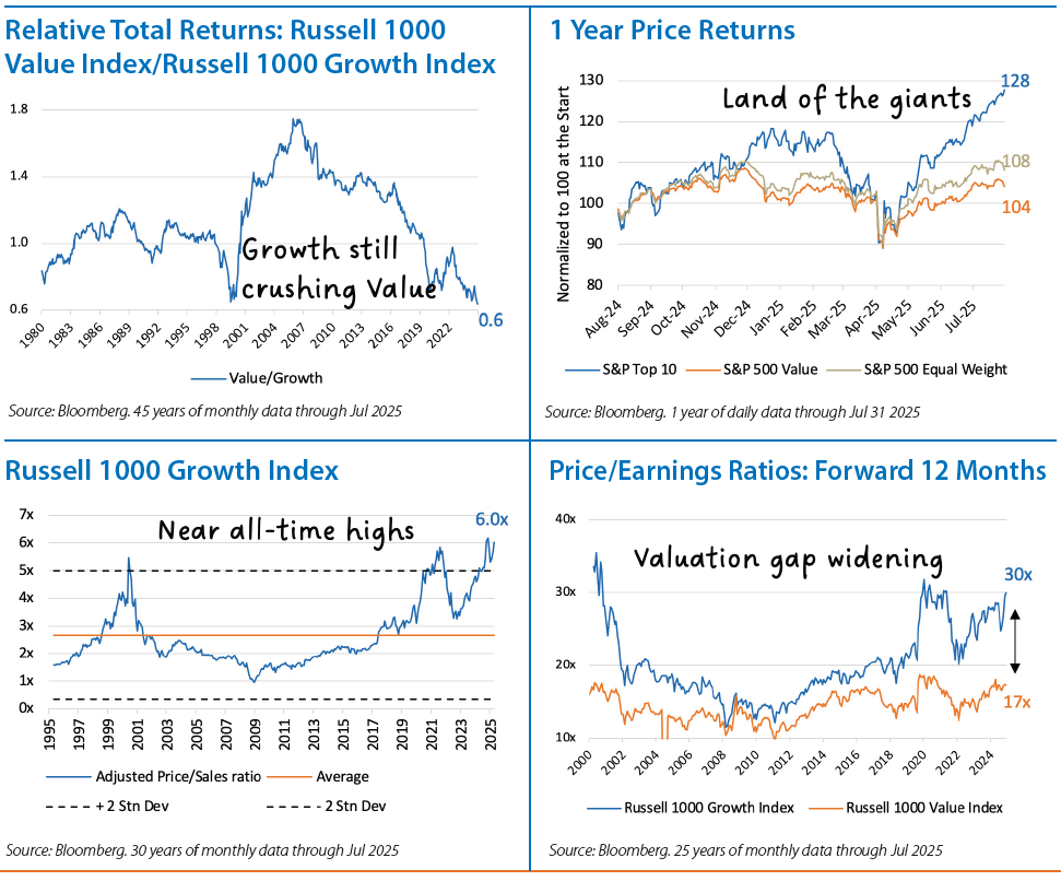 Domestic Equity Monthly Chart 2