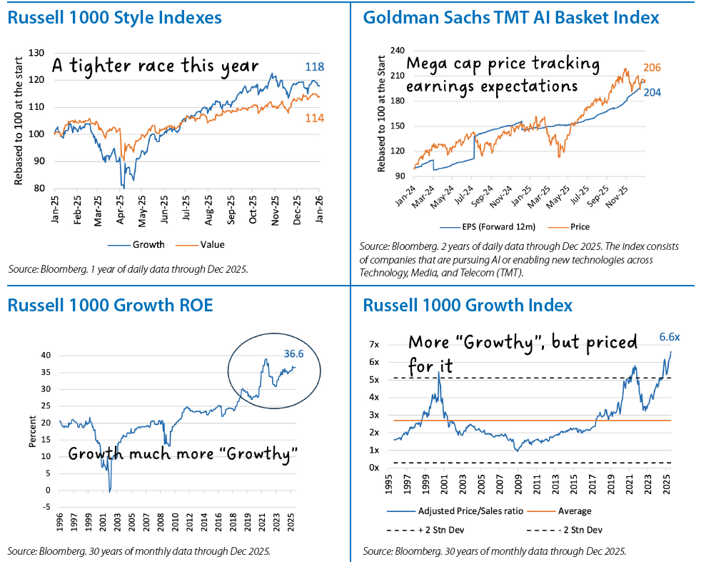 Domestic Equity Monthly Chart 2
