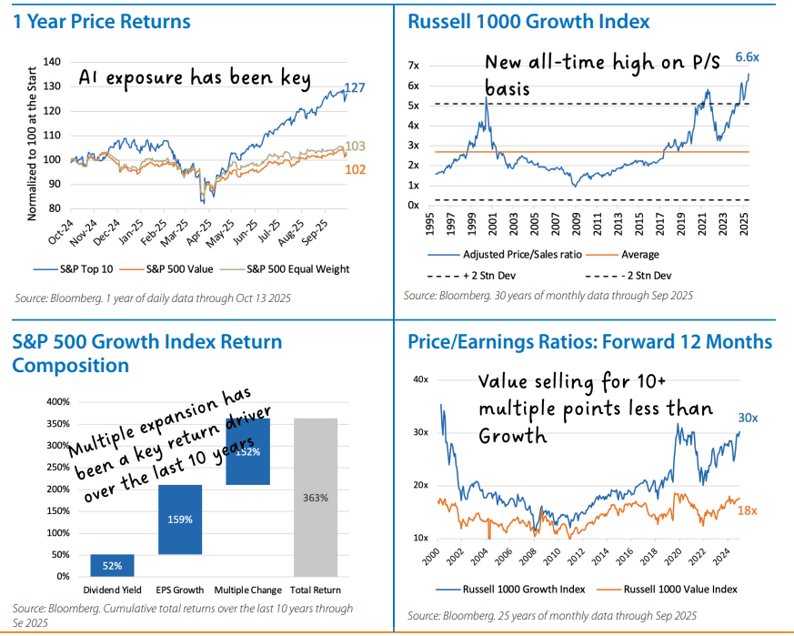 Domestic Equity Monthly Chart 2
