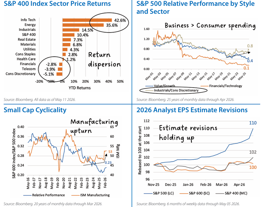 Domestic Equity Monthly Chart 3