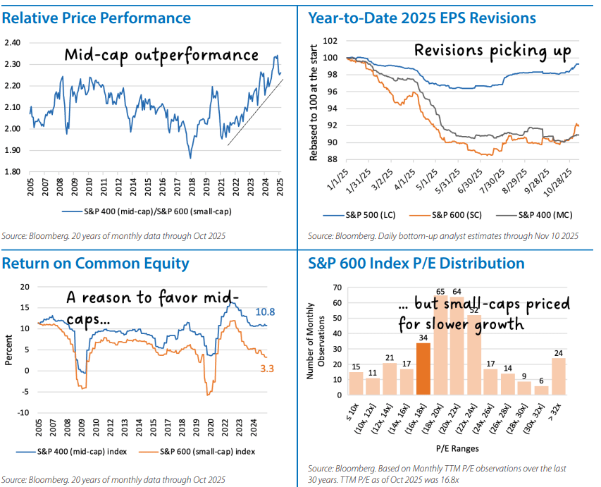 Domestic Equity Monthly Chart 3