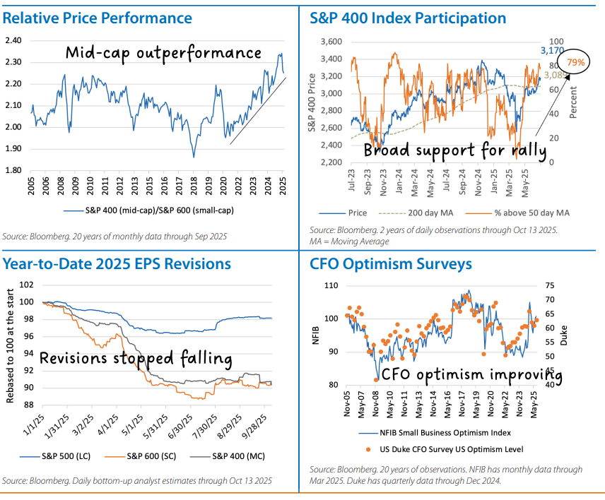 Domestic Equity Monthly Chart 3
