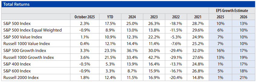 Domestic Equity Monthly Chart 4