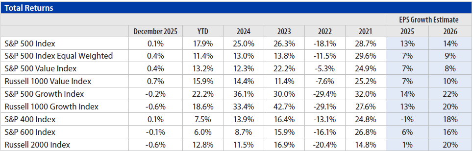 Domestic Equity Monthly Chart 4