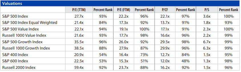 Domestic Equity Monthly Chart 5
