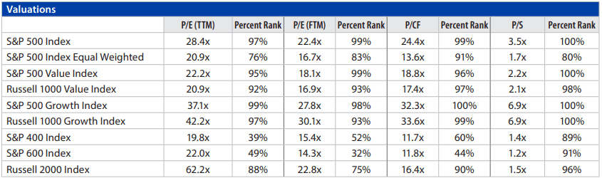 Domestic Equity Monthly Chart 5
