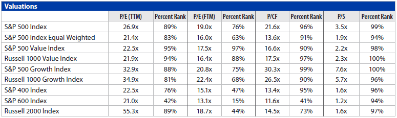 Domestic Equity Monthly Chart 5