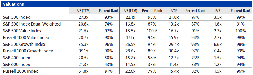Domestic Equity Monthly Chart 5
