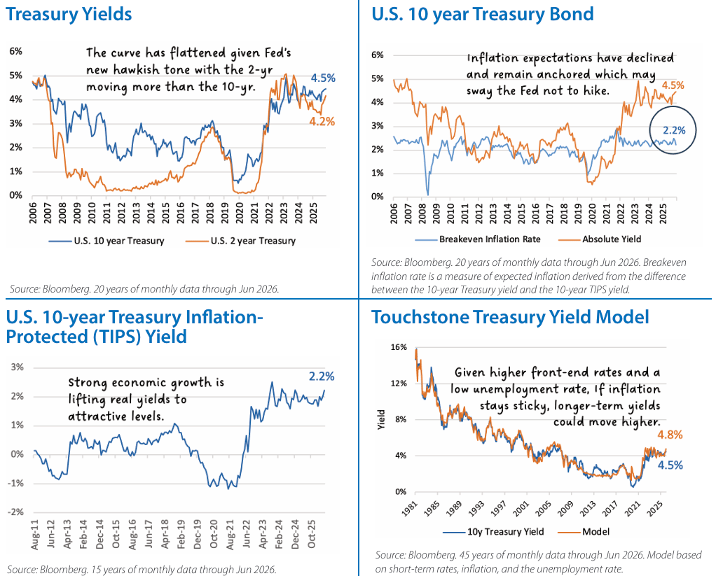 Fixed Income Monthly Chart 2