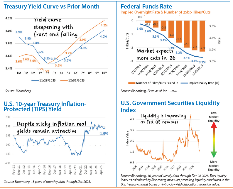 Fixed Income Monthly Chart 2