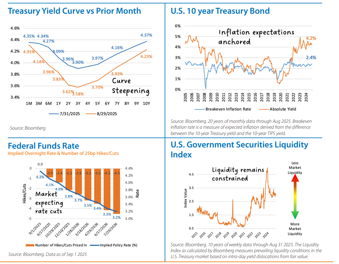 Fixed Income Monthly Chart 2