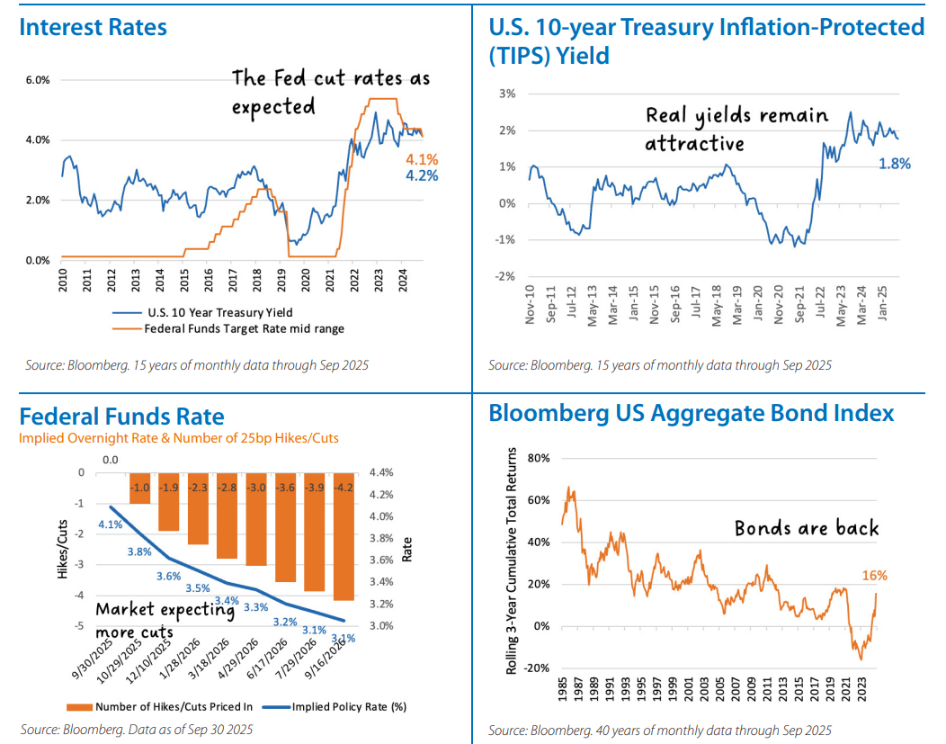 Fixed Income Monthly Chart 2