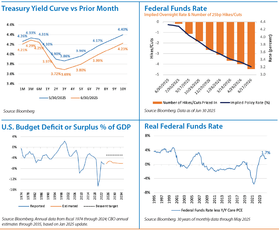 Fixed Income Monthly Chart 2