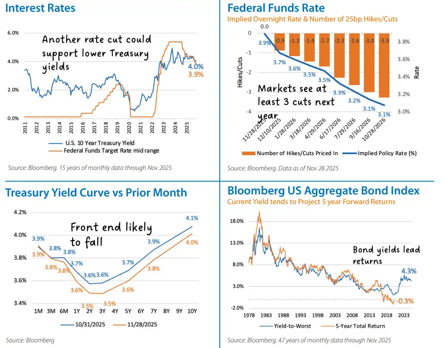 Fixed Income Monthly Chart 2