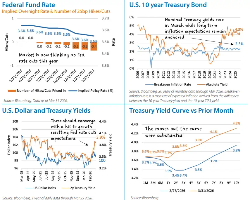 Fixed Income Monthly Chart 2