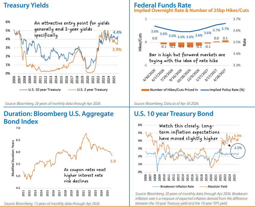 Fixed Income Monthly Chart 2