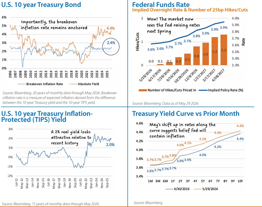 Fixed Income Monthly Chart 2