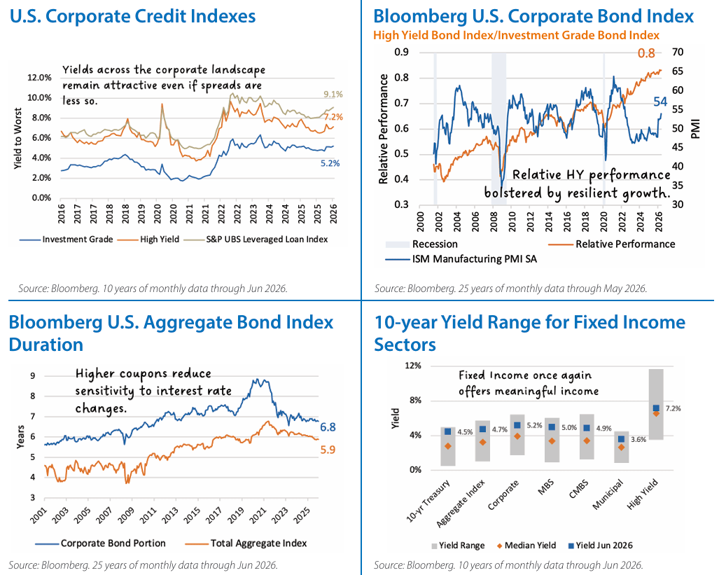 Fixed Income Monthly Chart 3