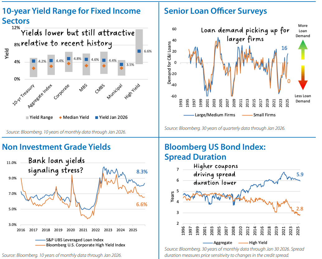 Fixed Income Monthly Chart 3