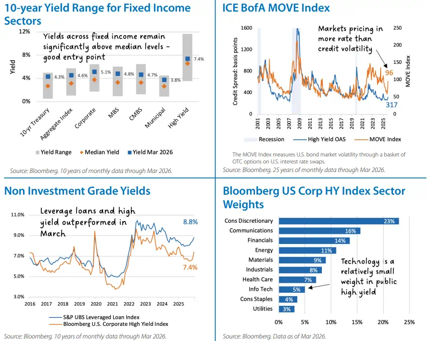 Fixed Income Monthly Chart 3