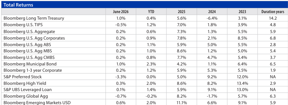 Fixed Income Monthly Chart 4
