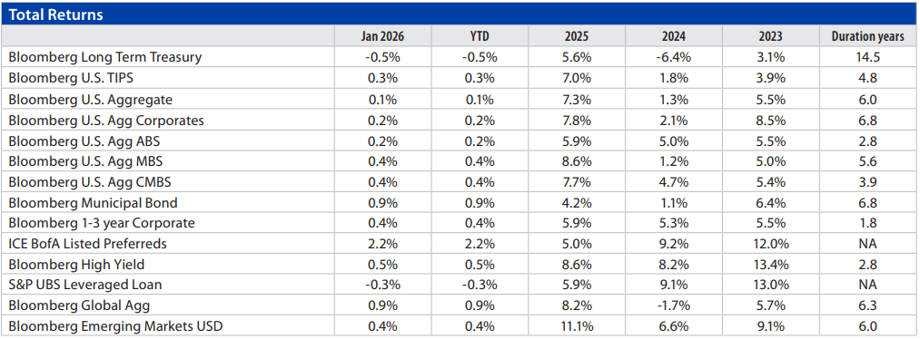 Fixed Income Monthly Chart 4