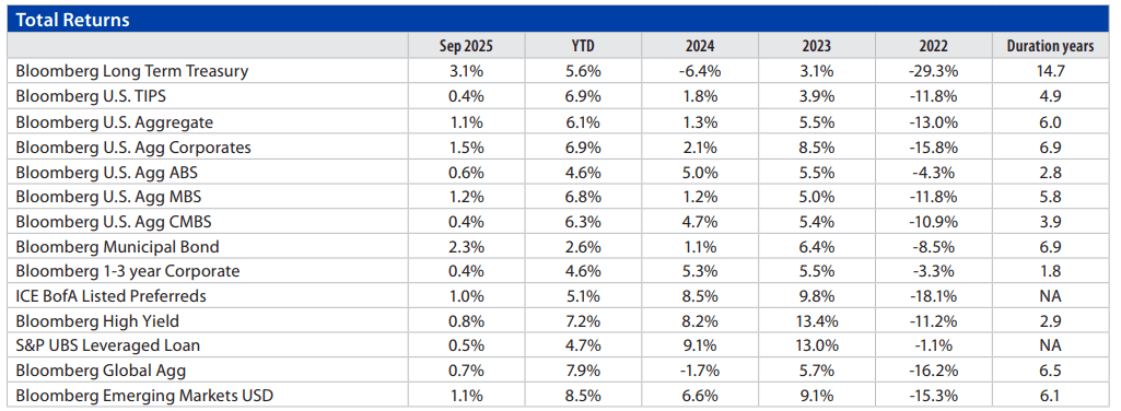 Fixed Income Monthly Chart 4