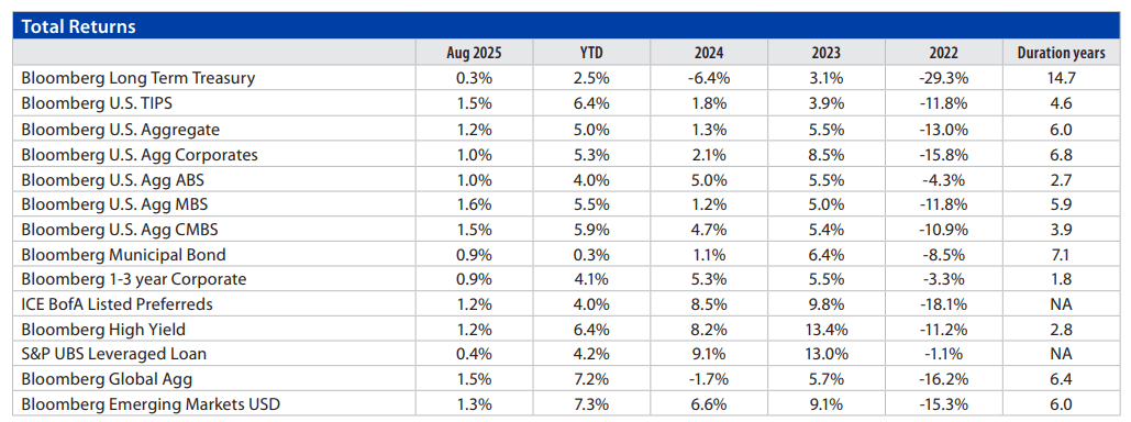 Fixed Income Monthly Chart 4