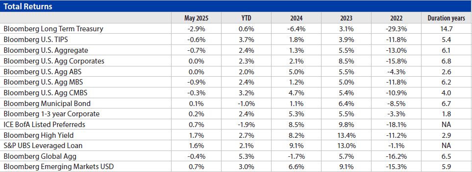 Fixed Income Monthly Chart 4