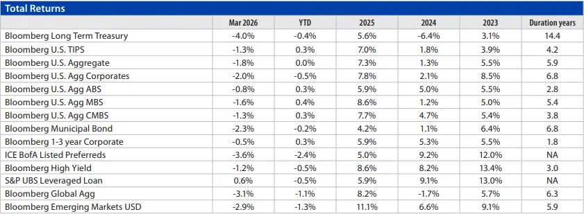 Fixed Income Monthly Chart 4