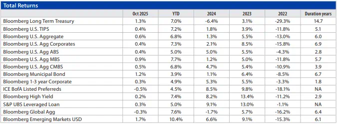 Fixed Income Monthly Chart 4