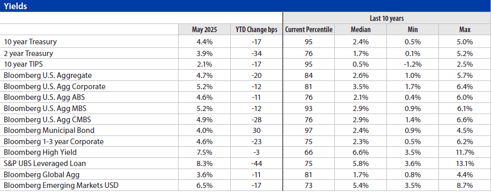 Fixed Income Monthly Chart 5