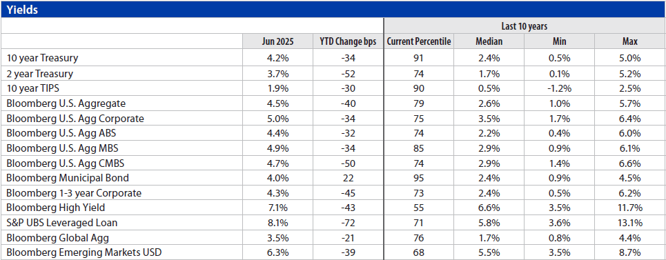 Fixed Income Monthly Chart 5