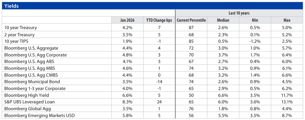 Fixed Income Monthly Chart 5