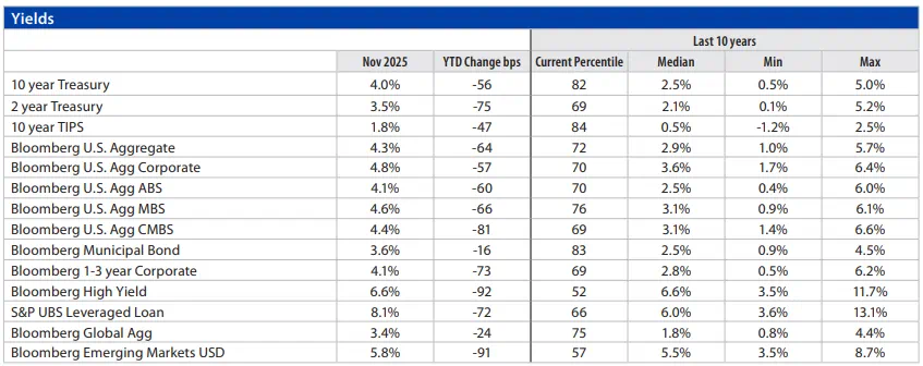 Fixed Income Monthly Chart 5