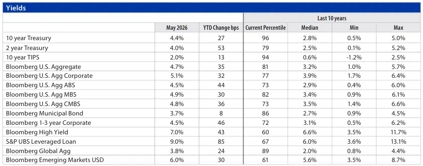 Fixed Income Monthly Chart 5