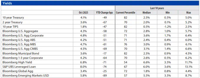 Fixed Income Monthly Chart 5