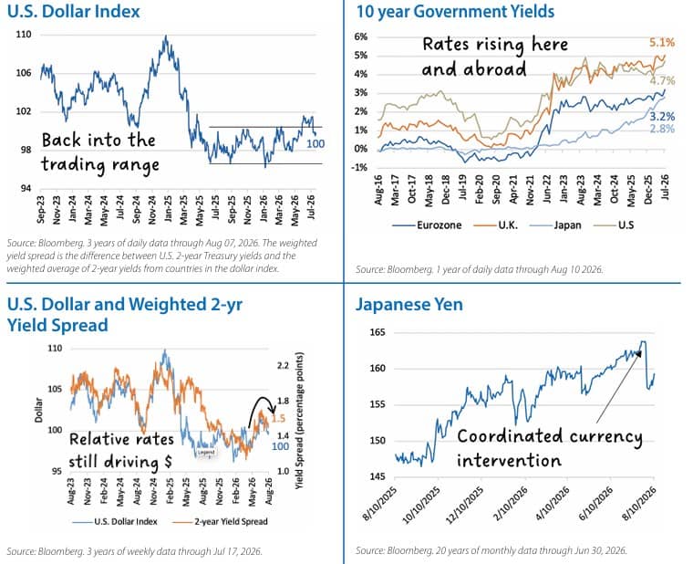 International Equities Chart 1