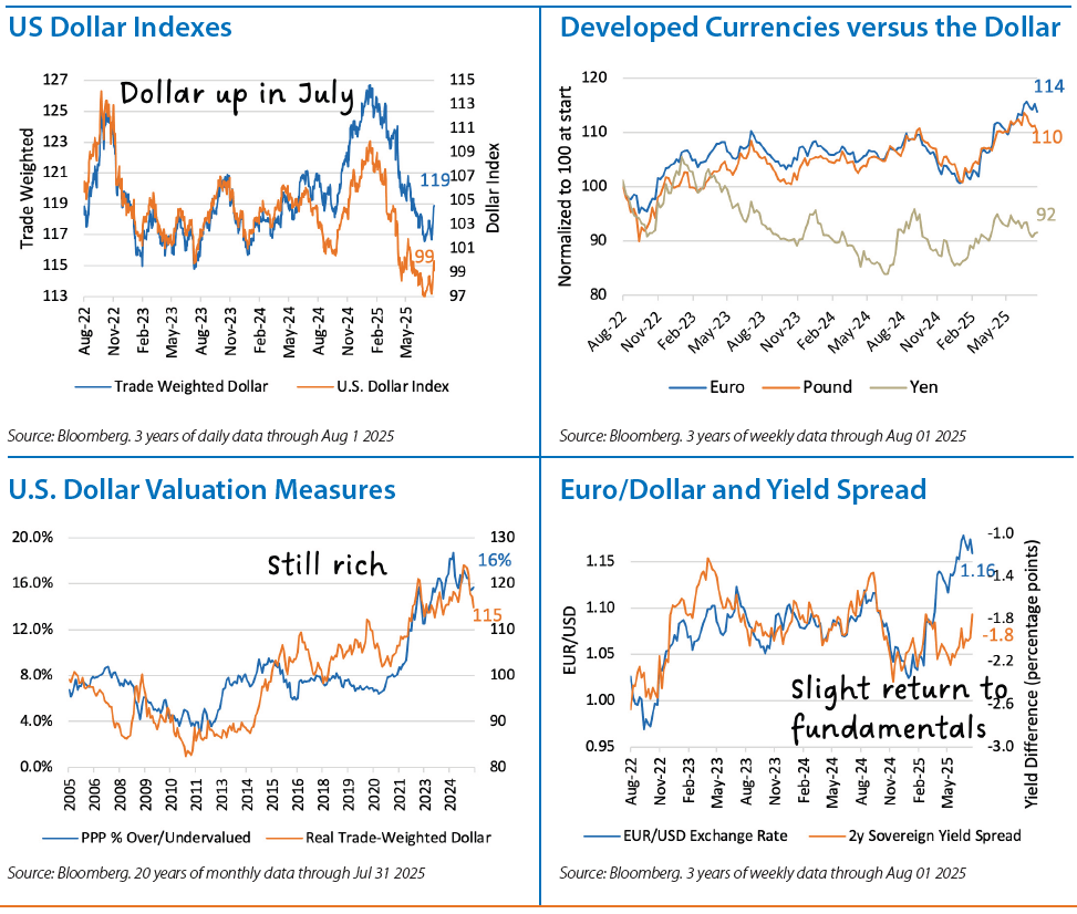 International Equities Chart 1