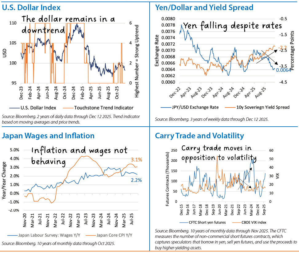 International Equities Chart 1