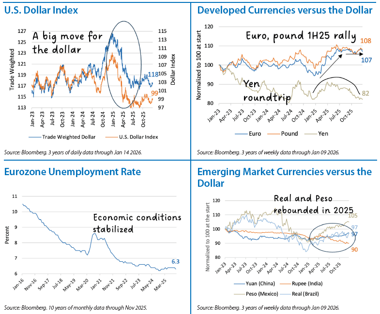 International Equities Chart 1