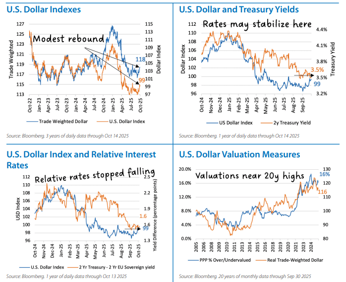 International Equities Chart 1