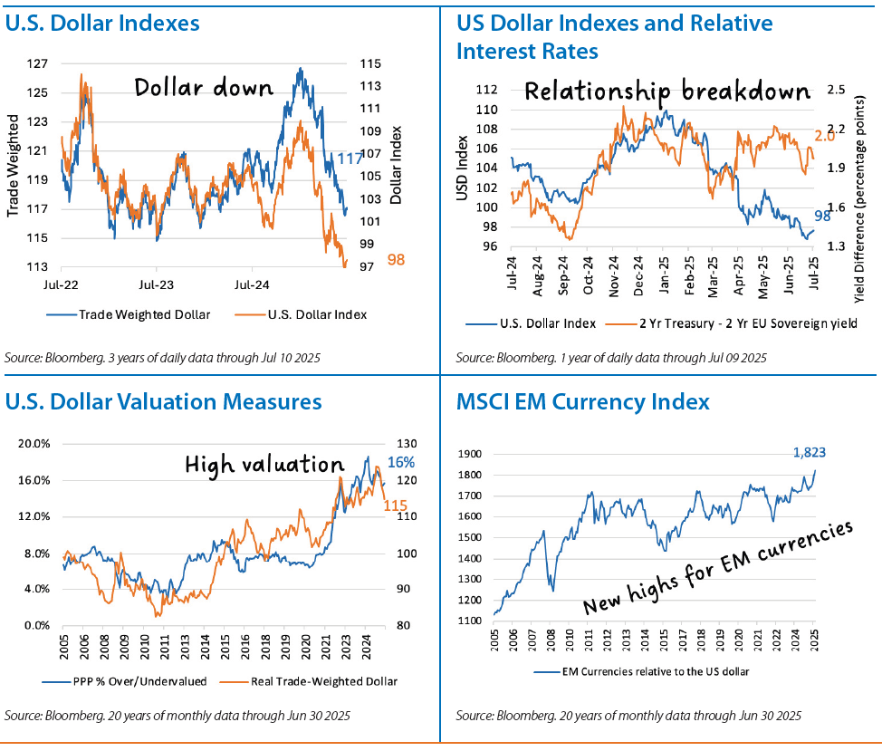 International Equities Chart 1
