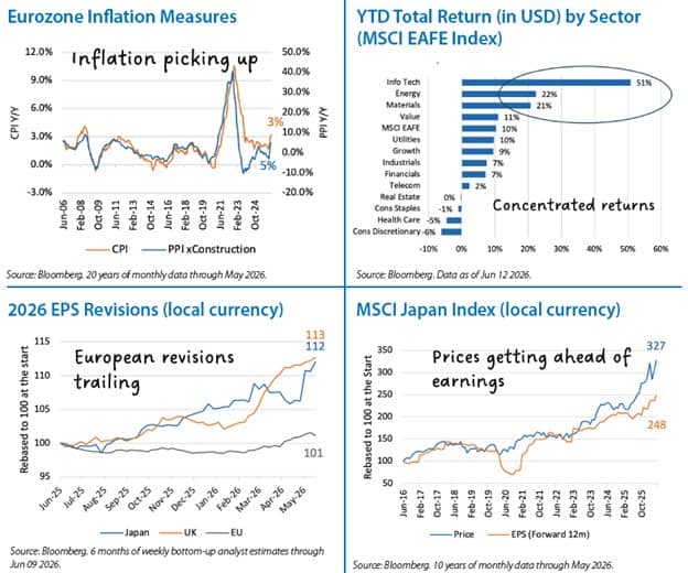 International Equities Chart 2
