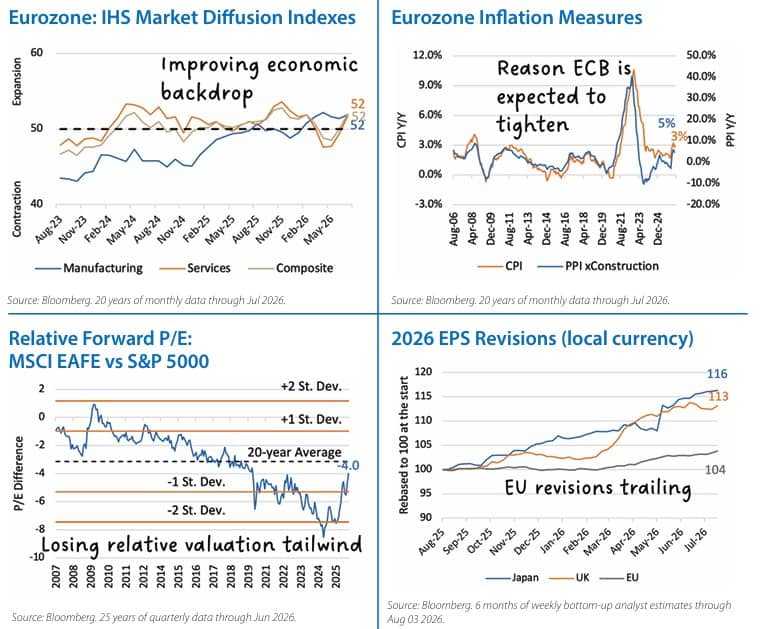 International Equities Chart 2