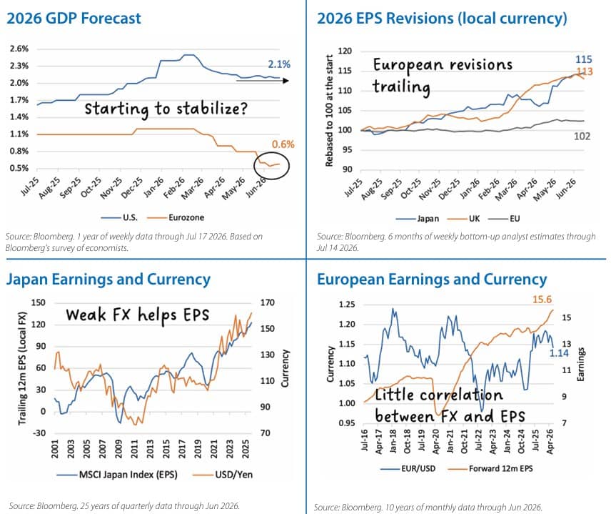 International Equities Chart 2