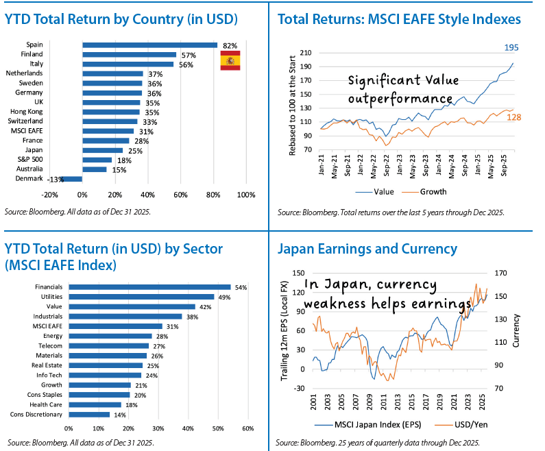 International Equities Chart 2
